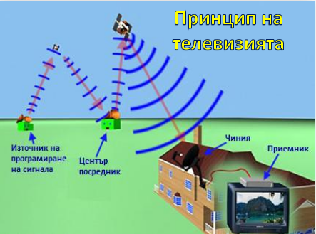 Принцип на телевизията